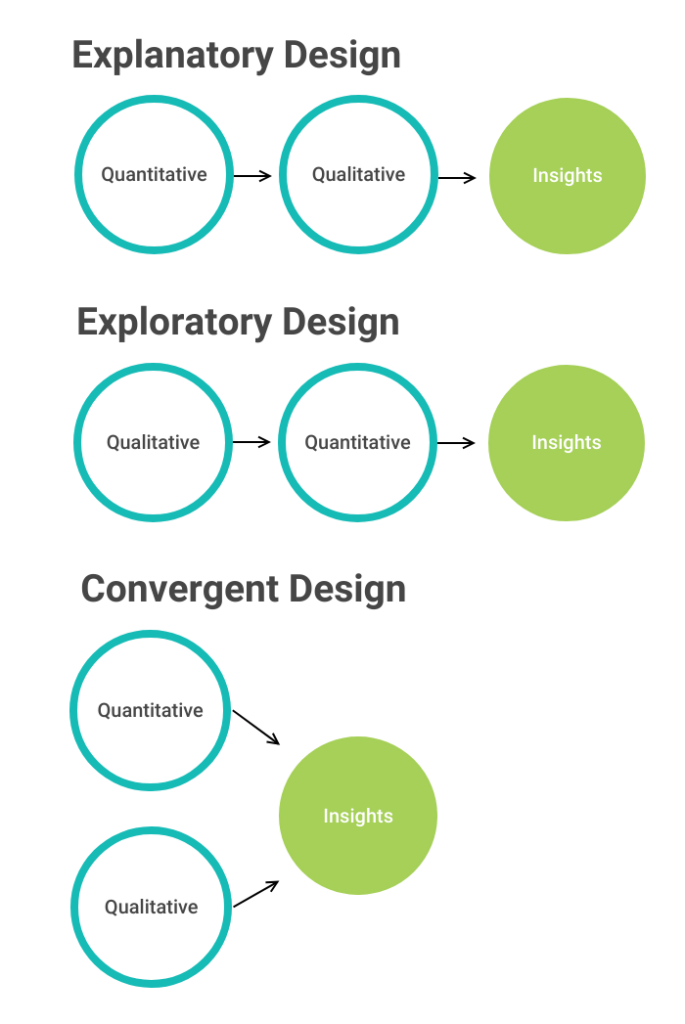 A visual representation of explanatory, exploratory, and convergent design