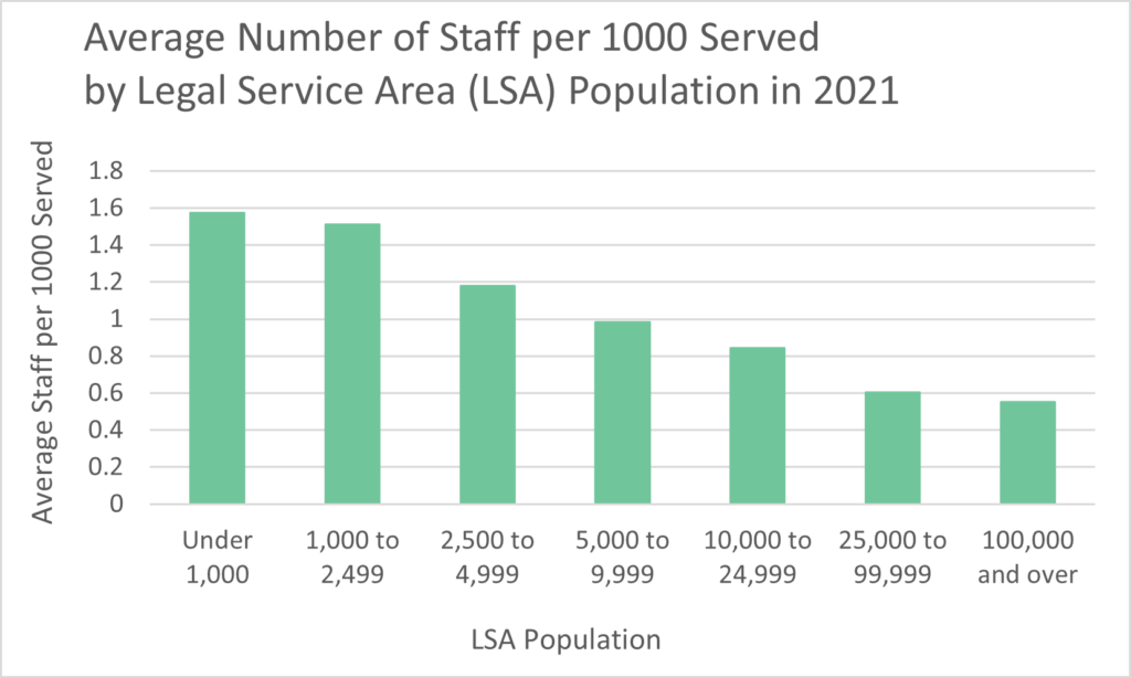 A bar chart comparing the average number of staff per 1000 served by LSA population groups in 2021