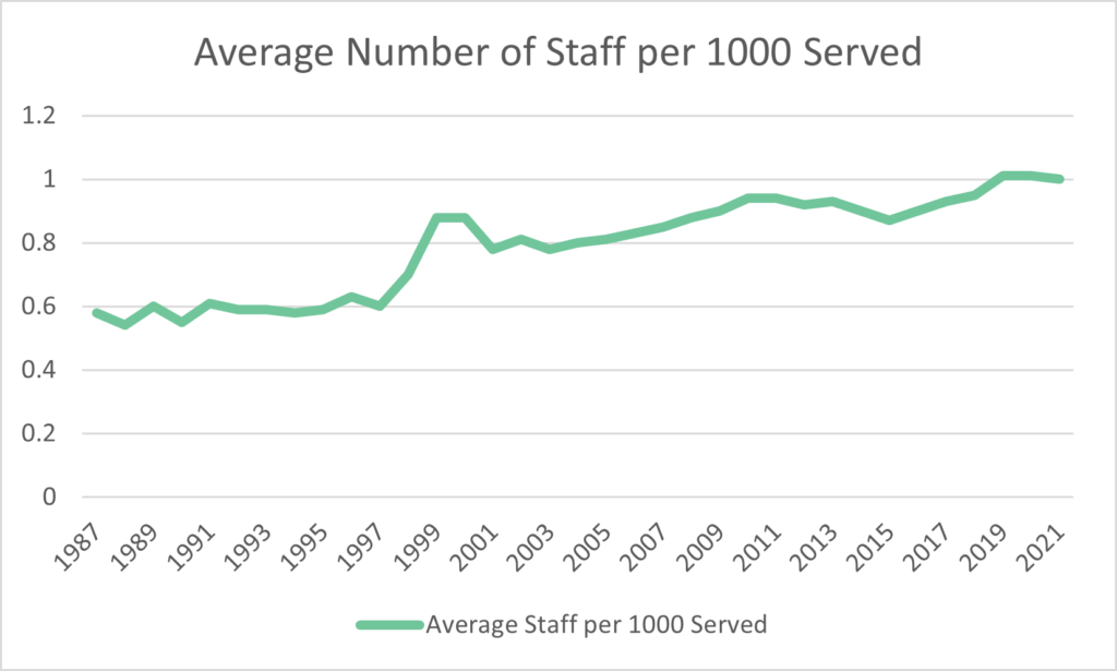 A line chart showing the average number of library staff per 1000 served from 1987-2021.