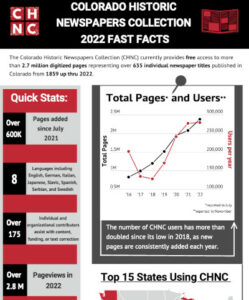 Thumbnail image of Colorado Historic Newspapers Collection usage facts