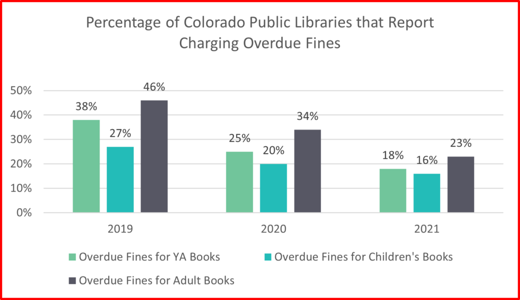 A bar chart showing the percentage of Colorado Public Libraries that report charging overdue fines for children's, YA and adult books