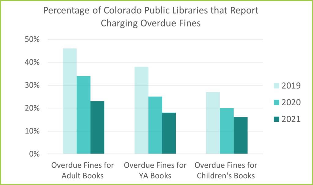 A bar chart showing the percentage of Colorado Public Libraries that report charging overdue fines for children's, YA and adult books