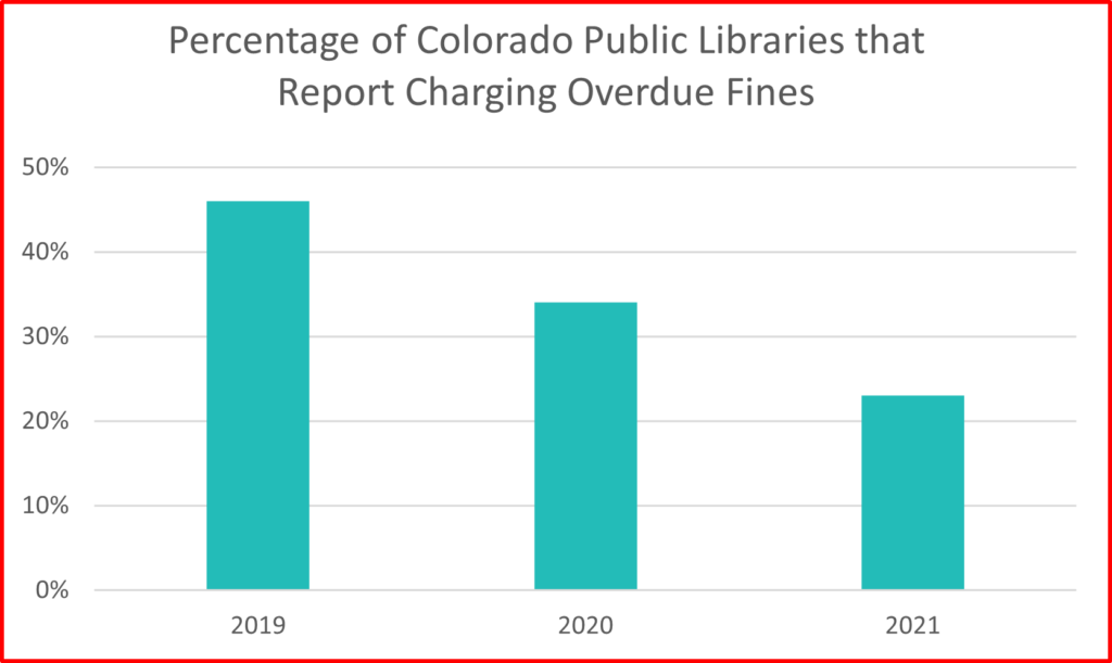 A bar chart showing the percentage of Colorado Public Libraries that report charging overdue fines from 2019-2021