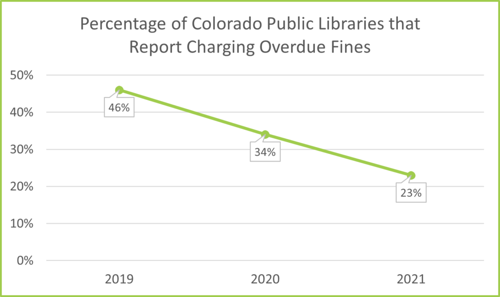 A line chart showing the percentage of Colorado Public Libraries that report charging overdue fines from 2019-2021