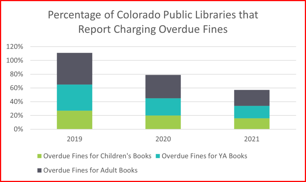A stacked bar chart that incorrectly displays the percentage of Colorado public libraries charging overdue fines 