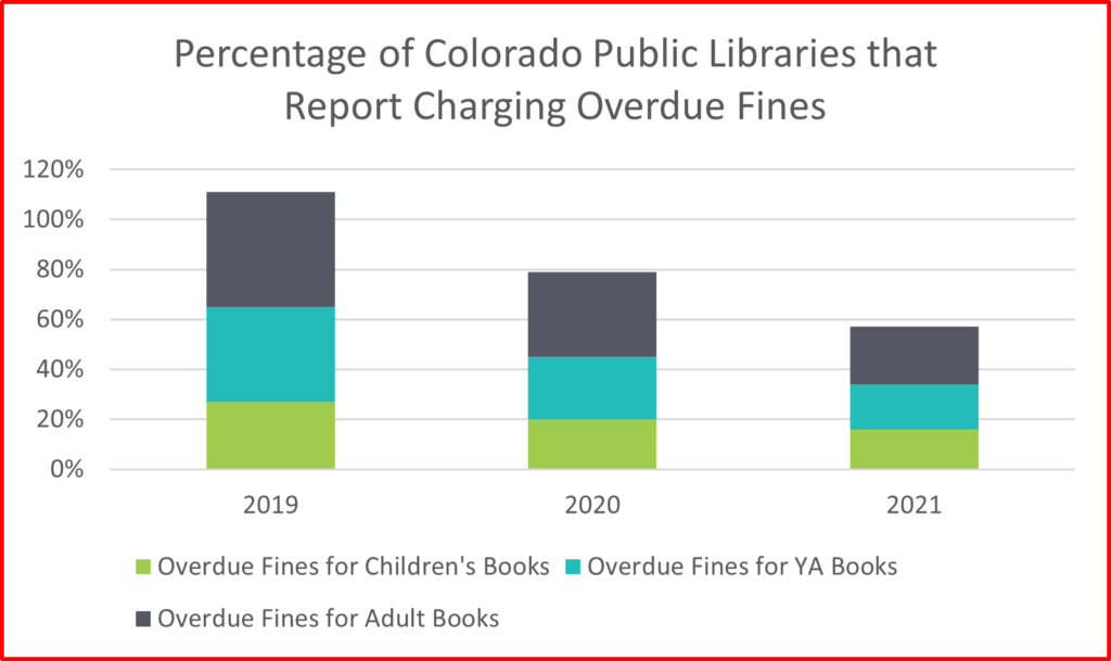 A stacked bar chart that incorrectly displays the percentage of Colorado public libraries charging overdue fines