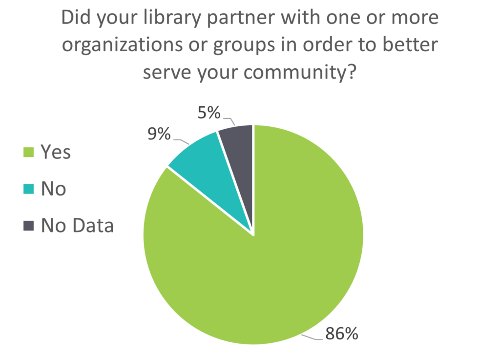 A Pie Chart depicting the percentage of Colorado public library systems that partner with organizations or groups to better serve their community.