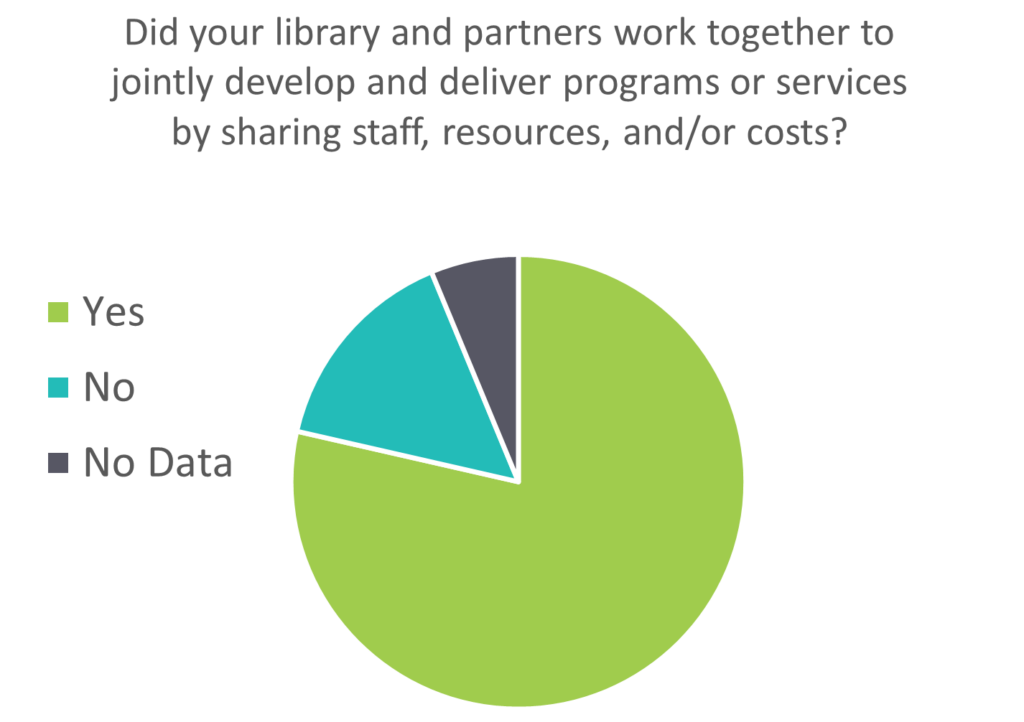A Pie Chart depicting the percentage of Colorado public library systems that work with partners to jointly develop and deliver programs or services by sharing staff, resources and/or costs.