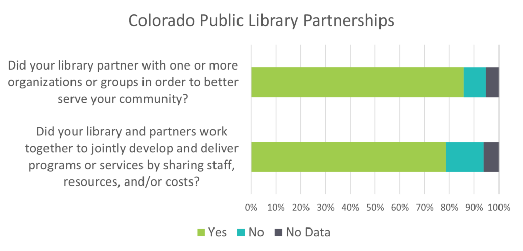 A stacked bar chart depicting the percentage of Colorado public library systems that partner with organizations or groups to better serve their community, as well as the percentage that share staff, resources, and/or costs with partners. 