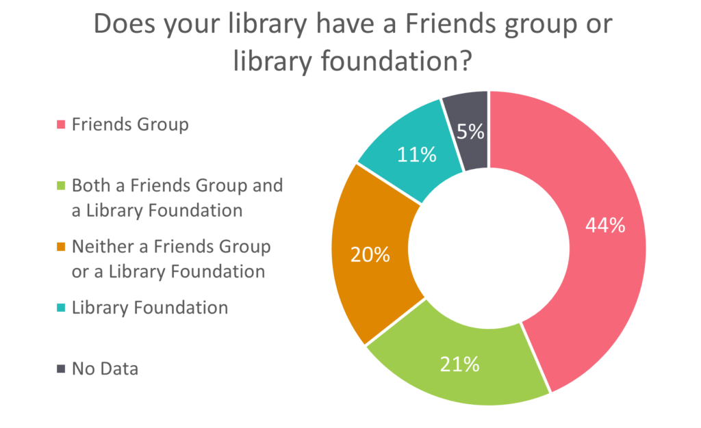 A donut chart depicting what percentage of Colorado public library systems have a Friends group, library foundation, both or neither.