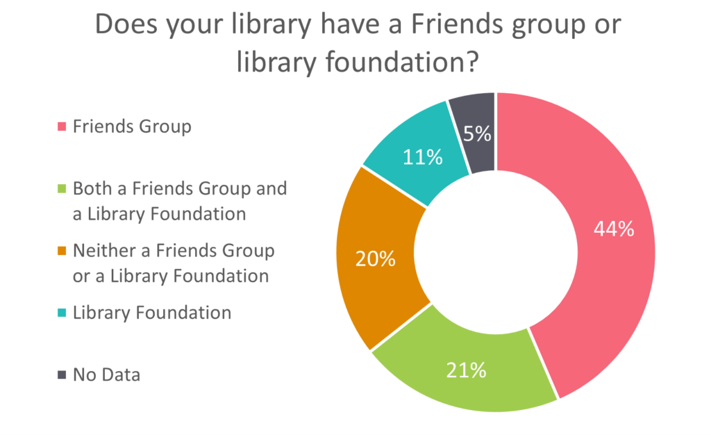 A donut chart depicting what percentage of Colorado public library systems have a Friends group, library foundation, both or neither. 