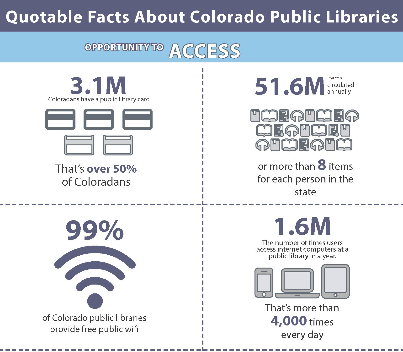 The 2021 Quotable Facts details quick facts about Colorado's public libraries.