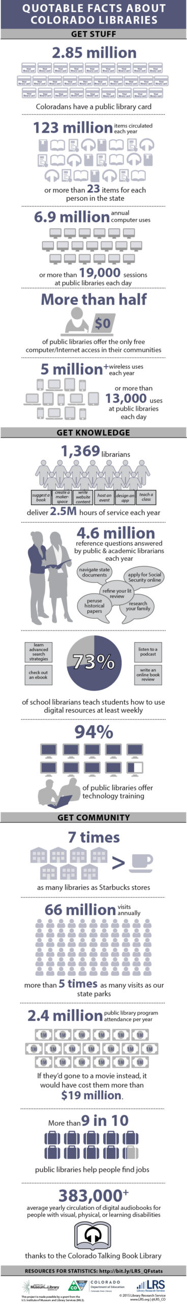 Detailed infographic with quotable facts for Colorado libraries in 2013.