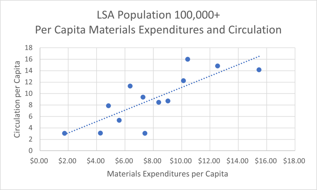 A scatter plot depicting the materials expenditures in relation to circulation for Colorado public libraries with an LSA population of 100,000 or more.