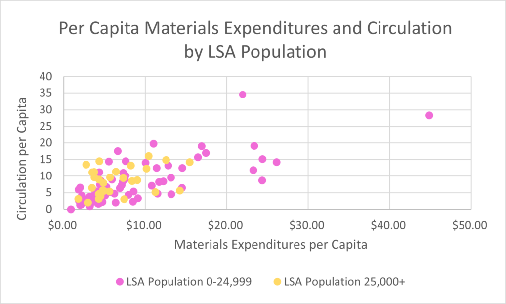 A scatter plot depicting the materials expenditures in relation to circulation divided into two LSA population groups by color