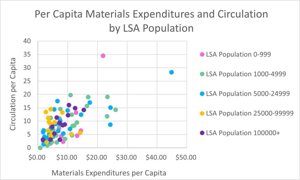 A scatter plot depicting the materials expenditures in relation to circulation grouped by LSA population