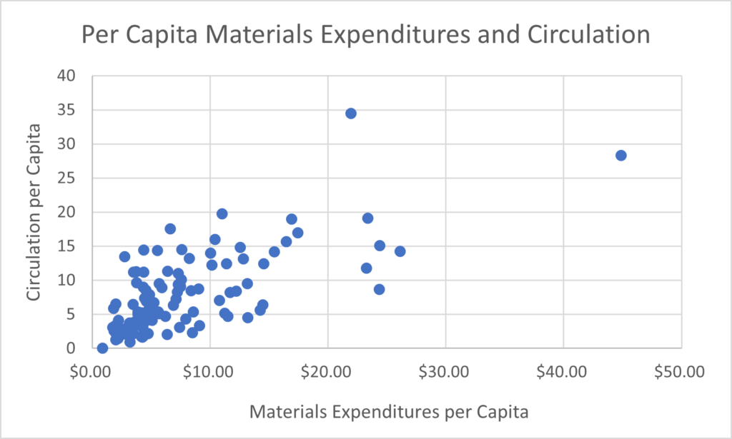 A scatter plot depicting the materials expenditures in relation to circulation for Colorado public libraries