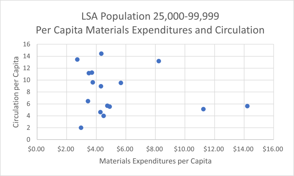 A scatter plot depicting the materials expenditures in relation to circulation for Colorado public libraries with an LSA population of 25,000-99,999.