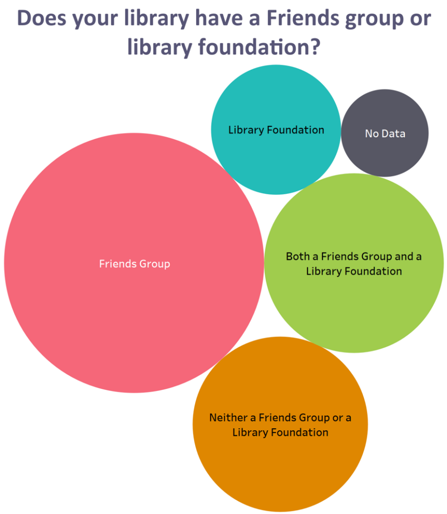 A packed bubble chart depicting what percentage of Colorado public library systems have a Friends group, library foundation, both or neither. 