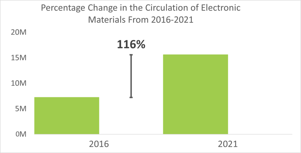 A bar graph showing total Colorado circulation of electronic materials in 2016 and 2021 with the percent increase labeled