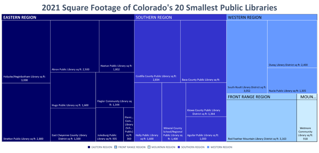 A treemap showing the 20 smallest Colorado public libraries and their square footage categorized by region