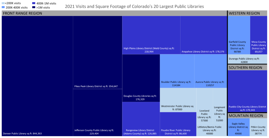 A treemap showing the square footage of the 20 largest Colorado public libraries color coded by their number of visits and categorized by region. 