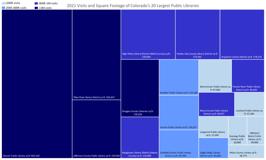 A treemap showing the square footage of the 20 largest Colorado public libraries and color coded by the number of annual visits to each library
