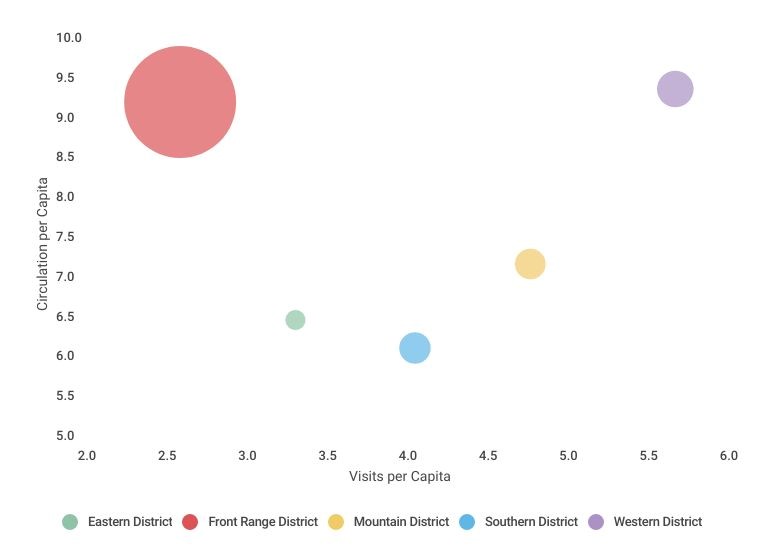 A bubble chart depicting circulation per capita, visits per capita, and LSA population by region of Colorado.