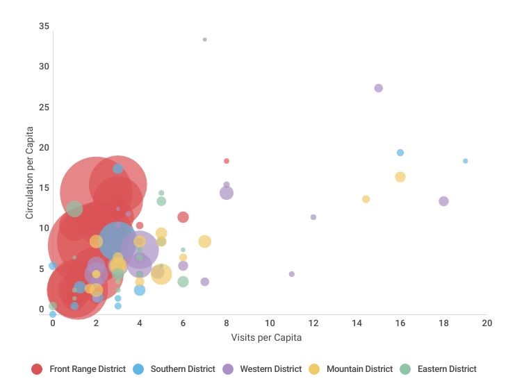 A bubble chart depicting circulation per capita, visits per capita, and LSA population for each library color coded by region of Colorado