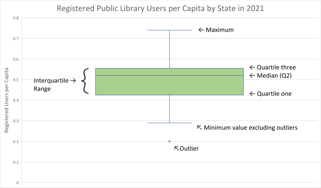 A box and whisker plot depicting the spread of 2021 registered public library user data from across the United States. 