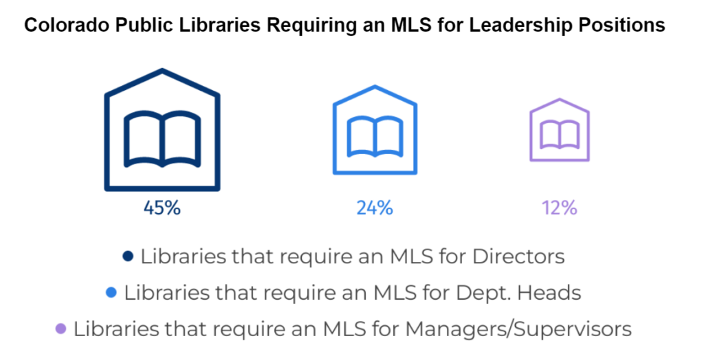 A pictogram chart with 3 library icons sized to compare the percent of libraries that require an MLS degree for three leadership positions