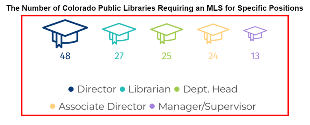 A pictogram chart with five graduation caps sized to compare the number of libraries that require MLS degrees for five different positions