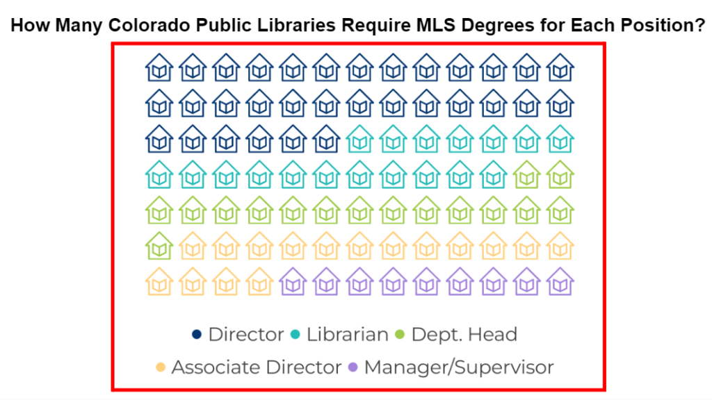 A pictogram chart color categorizing the number of libraries that require MLS degrees for five positions.