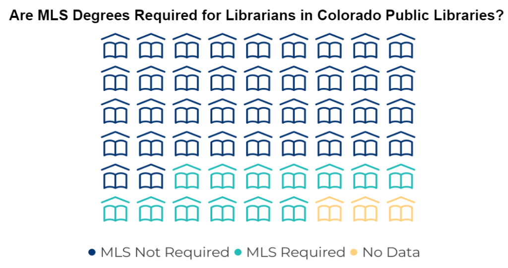 A pictogram chart that color categorizes the number of libraries that do and don't require an MLS degree for library positions.