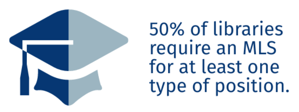 A pictogram chart with an icon of a graduation cap shaded to represent the 50% of libraries that require an MLS degree for at least one type of library position.