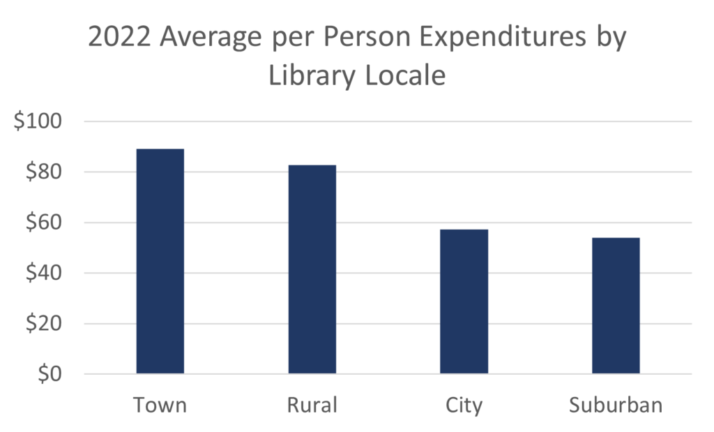 A bar chart showing the average per capita expenditures by library locale