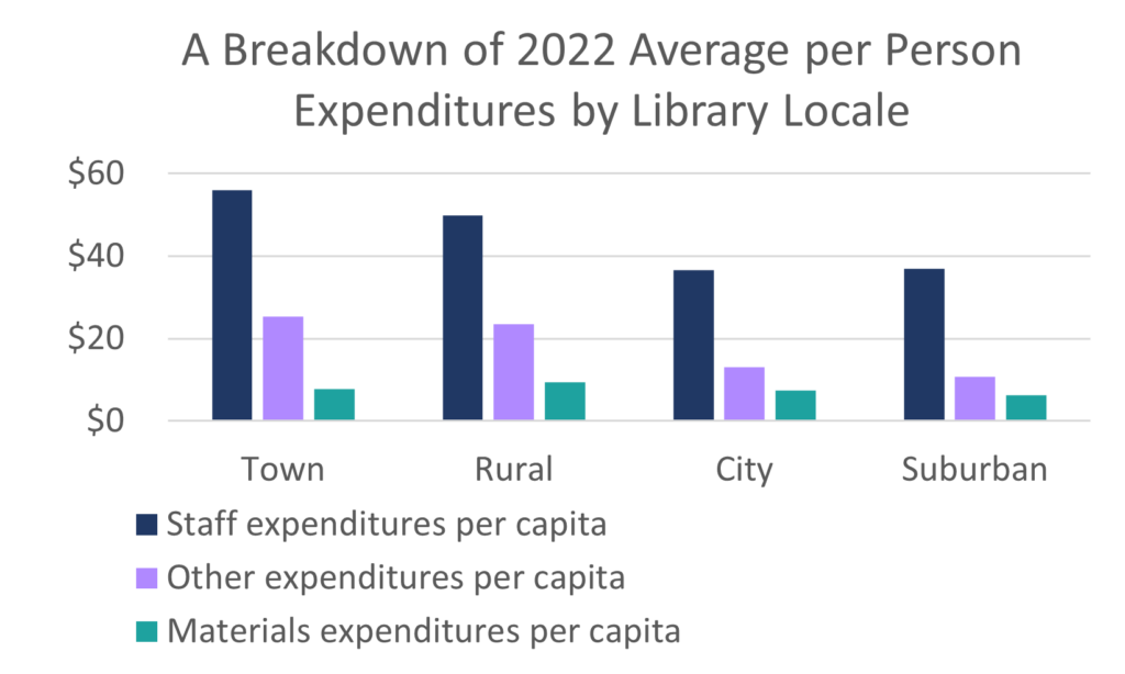 A grouped bar chart showing the breakdown of average public library expenditures per capita by locale.