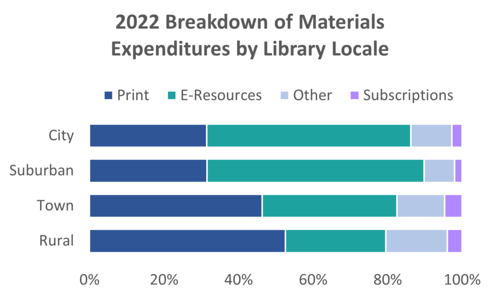 A 100% stacked bar chart showing the breakdown of material expenditures for public libraries by locale. 