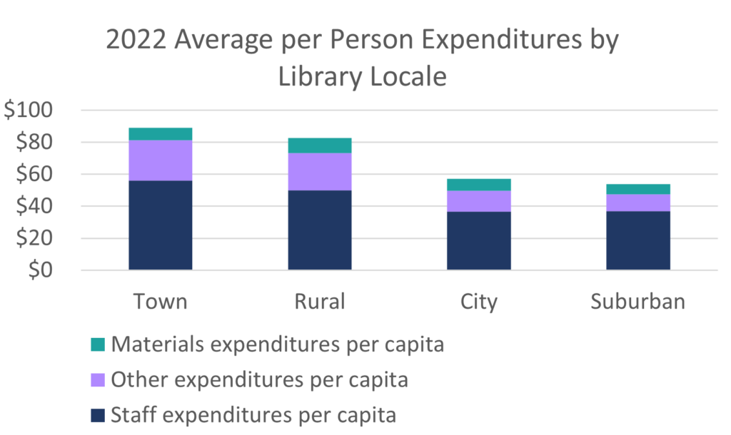 A stacked bar chart showing the breakdown of average library expenditures per capita by locale