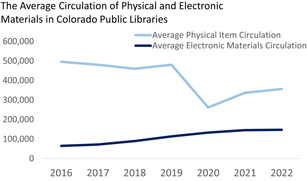 A line chart showing the average circulation of Colorado public libraries' physical and electronic materials from 2016-2022