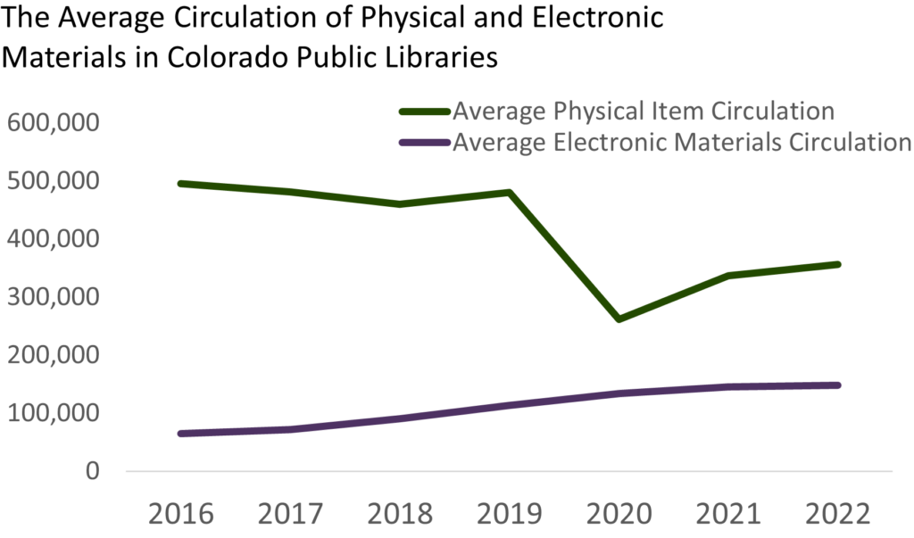 A line chart showing the average circulation of Colorado public libraries' physical and electronic materials from 2016-2022