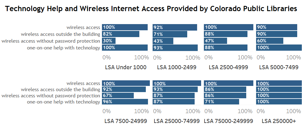A small multiples chart showing the percentage of libraries that provide wireless access and help with technology by LSA population.