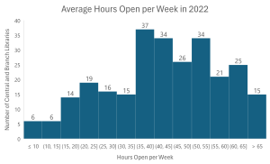 A histogram showing the distribution of library data related to average number of hours open per week.