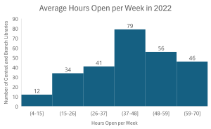A histogram showing the distribution of library data related to average number of hours open per week.