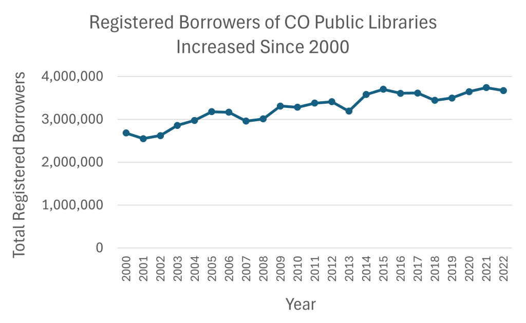 A line chart of registered borrowers to CO public libraries from 2000-2022
