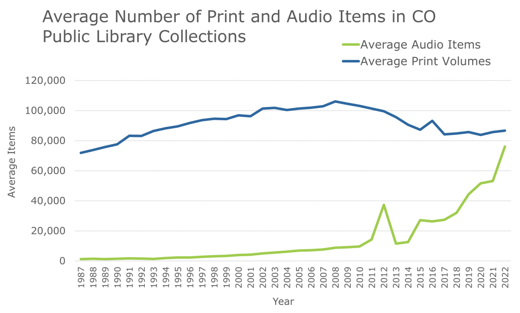 A line chart of average audio items and physical volumes in CO public libraries from 1987-2022.