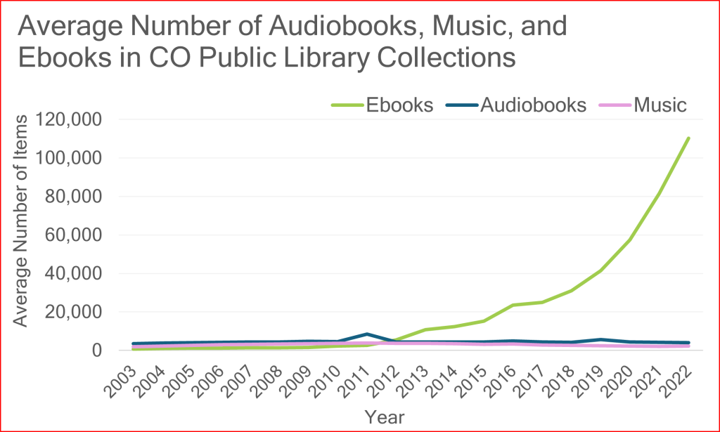 A line chart of average ebook, audiobook, and music items in CO public library collections from 2003-2022