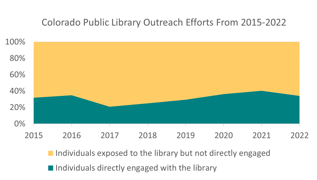 A 100% stacked area chart showing the percentage of people exposed to the library and the percentage of people engaged by outreach services. 