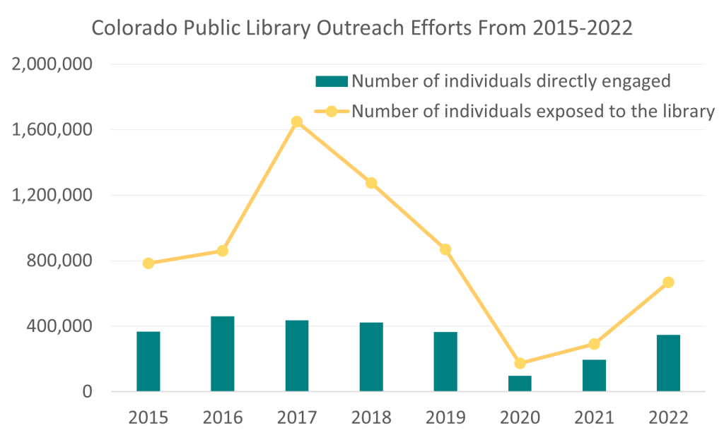 A combination chart showing the number of people exposed to the library and the number of people engaged by outreach services. 