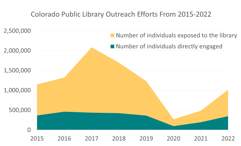 A stacked area chart showing the total number of people exposed to the library and the number of people engaged by outreach services. 